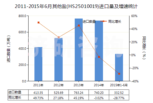 2011-2015年6月其他鹽(HS25010019)進口量及增速統(tǒng)計